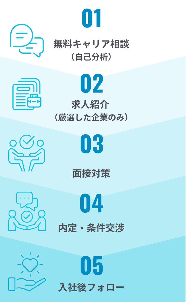 ご相談から内定までの流れ